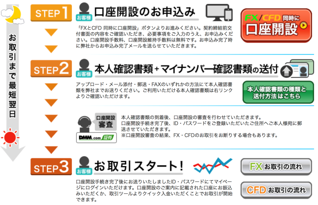 DMMFX「口座開設までの流れ」