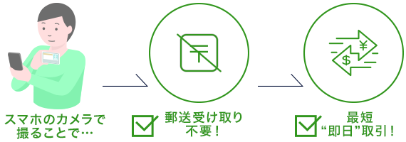 DMM FXの『スマホでスピード本人確認』について