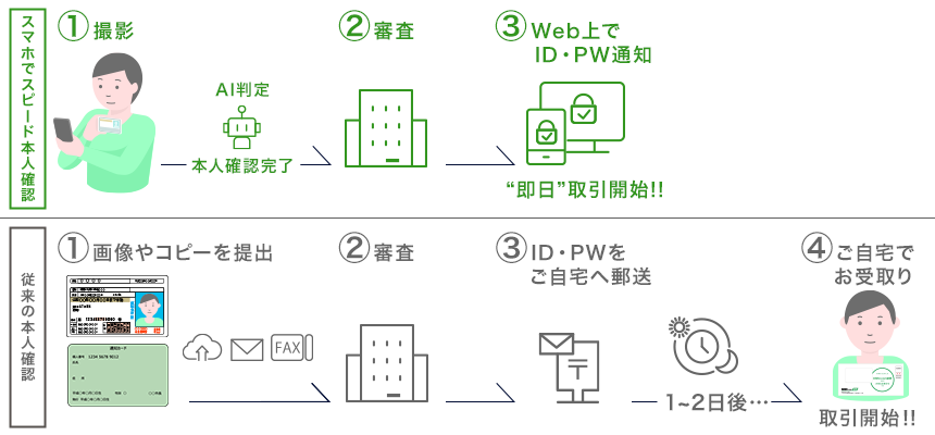 DMMFXのこれまでの本人確認と『スマホでスピード本人確認』の違いの図解