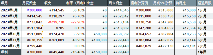 【DMM FX】実際の運用事例