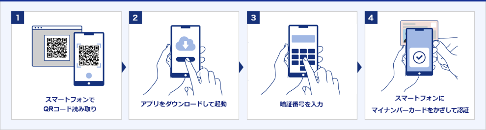 SBI FXトレードのスマホで認証のスマートフォンアプリを利用した認証手順