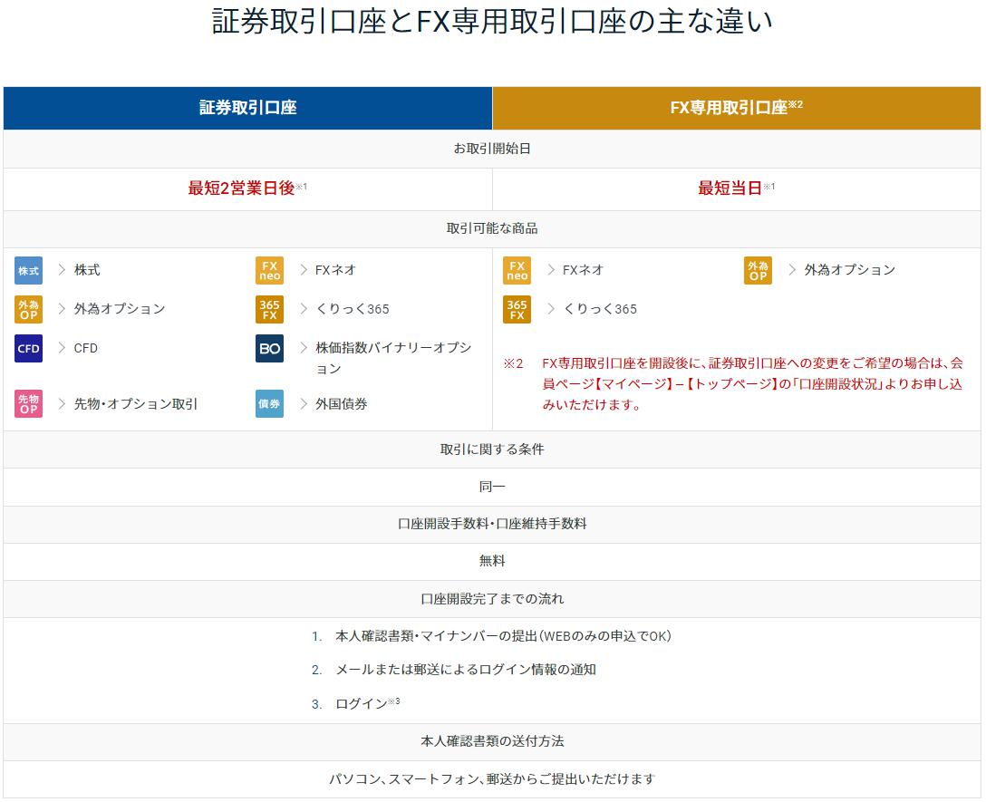 GMOクリック証券の証券取引口座とFX専用取引口座の比較