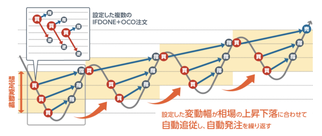 外為オンラインのiサイクル注文