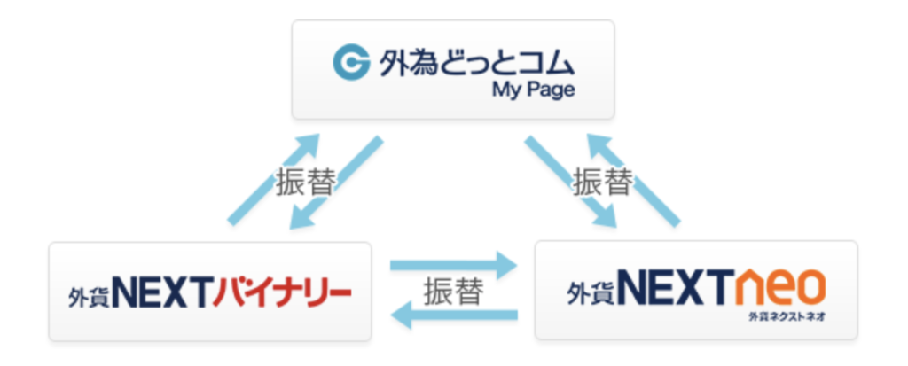 外為どっとコムの振替サービス