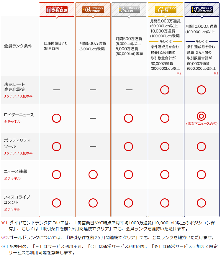 外為どっとコムの会員ランクとプレミアム会員サービス