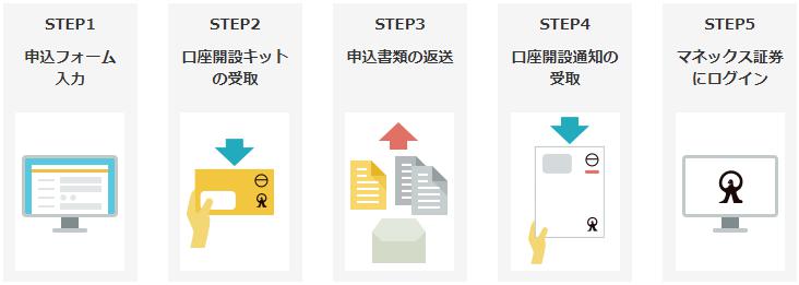 マネックス証券郵送による口座開設の流れ