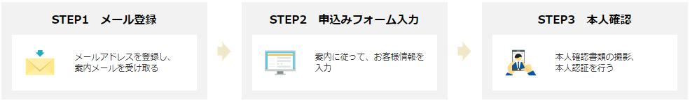 マネックス証券オンライン口座開設の概説