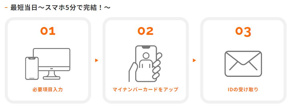 インヴァスト証券の最短当日〜スマホ5分で完結！の審査について