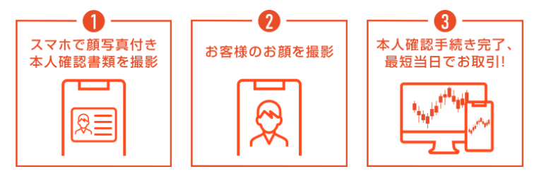 インヴァスト証券の口座開設までの流れ　ースマホでオンライン本人確認ーの図説
