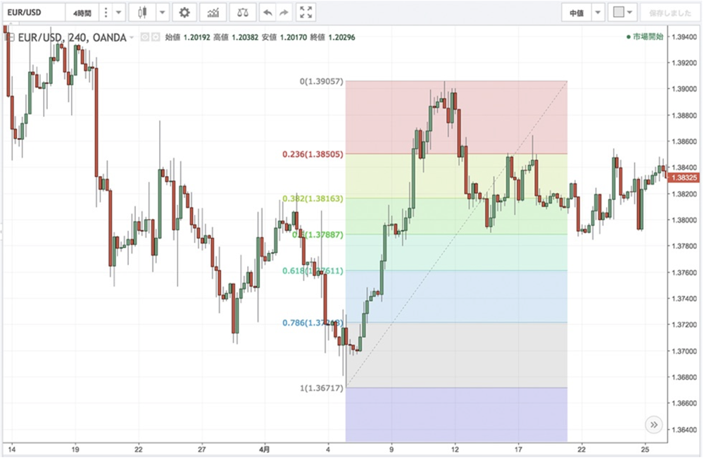 fxTradeのチャート