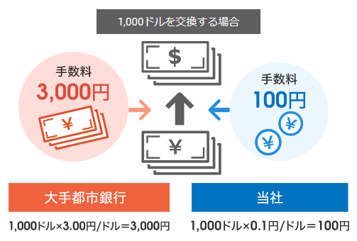 お得な外貨両替・受渡｜FXダイレクトプラス